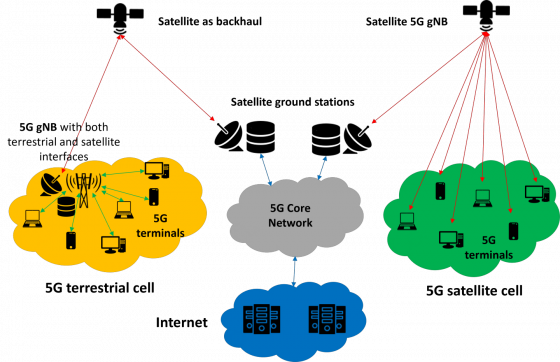 NTN 5G scenario