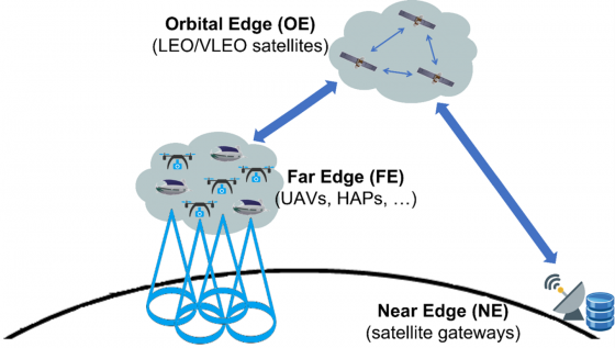 Orbital Edge Computing
